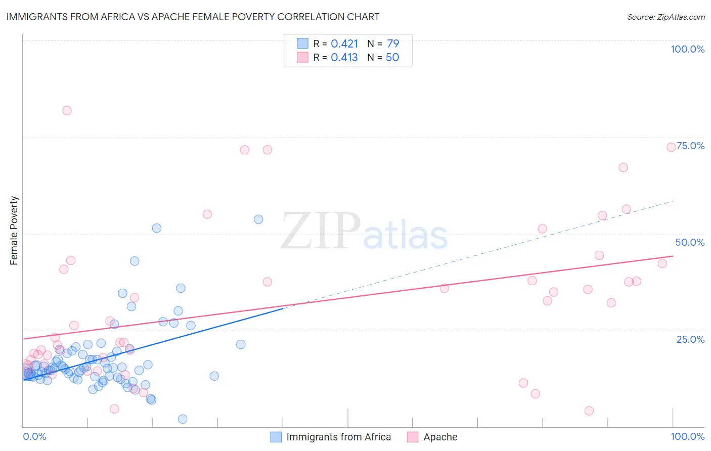Immigrants from Africa vs Apache Female Poverty