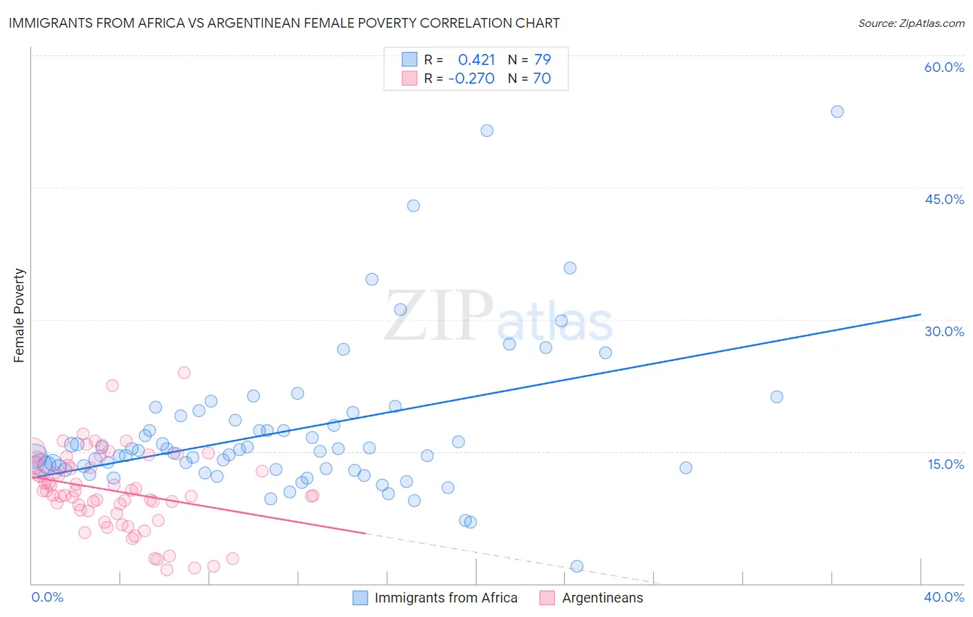 Immigrants from Africa vs Argentinean Female Poverty