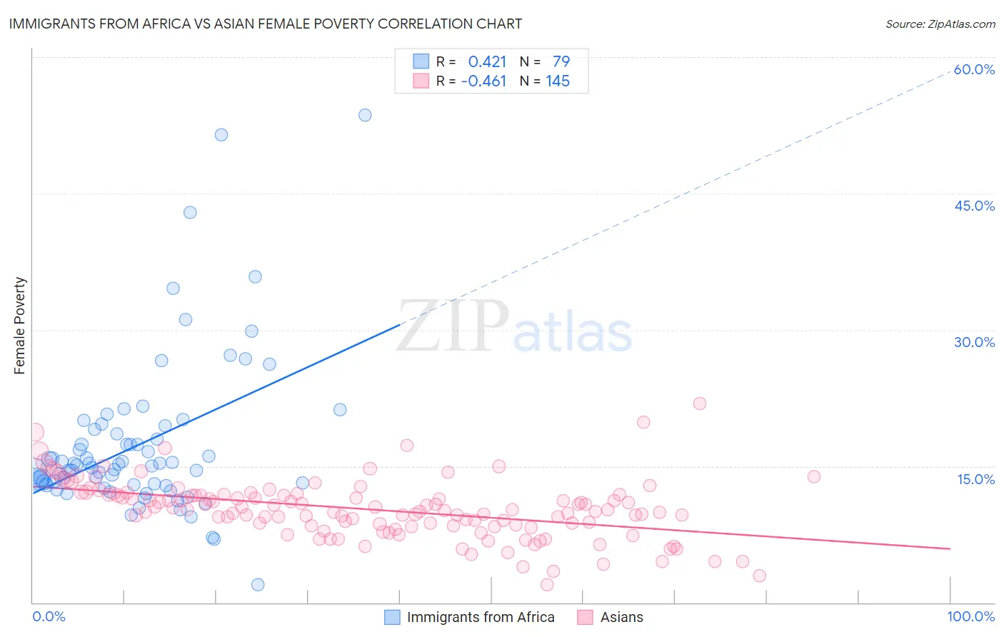 Immigrants from Africa vs Asian Female Poverty