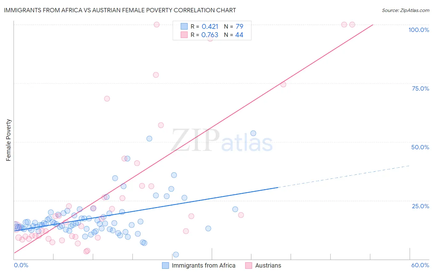 Immigrants from Africa vs Austrian Female Poverty
