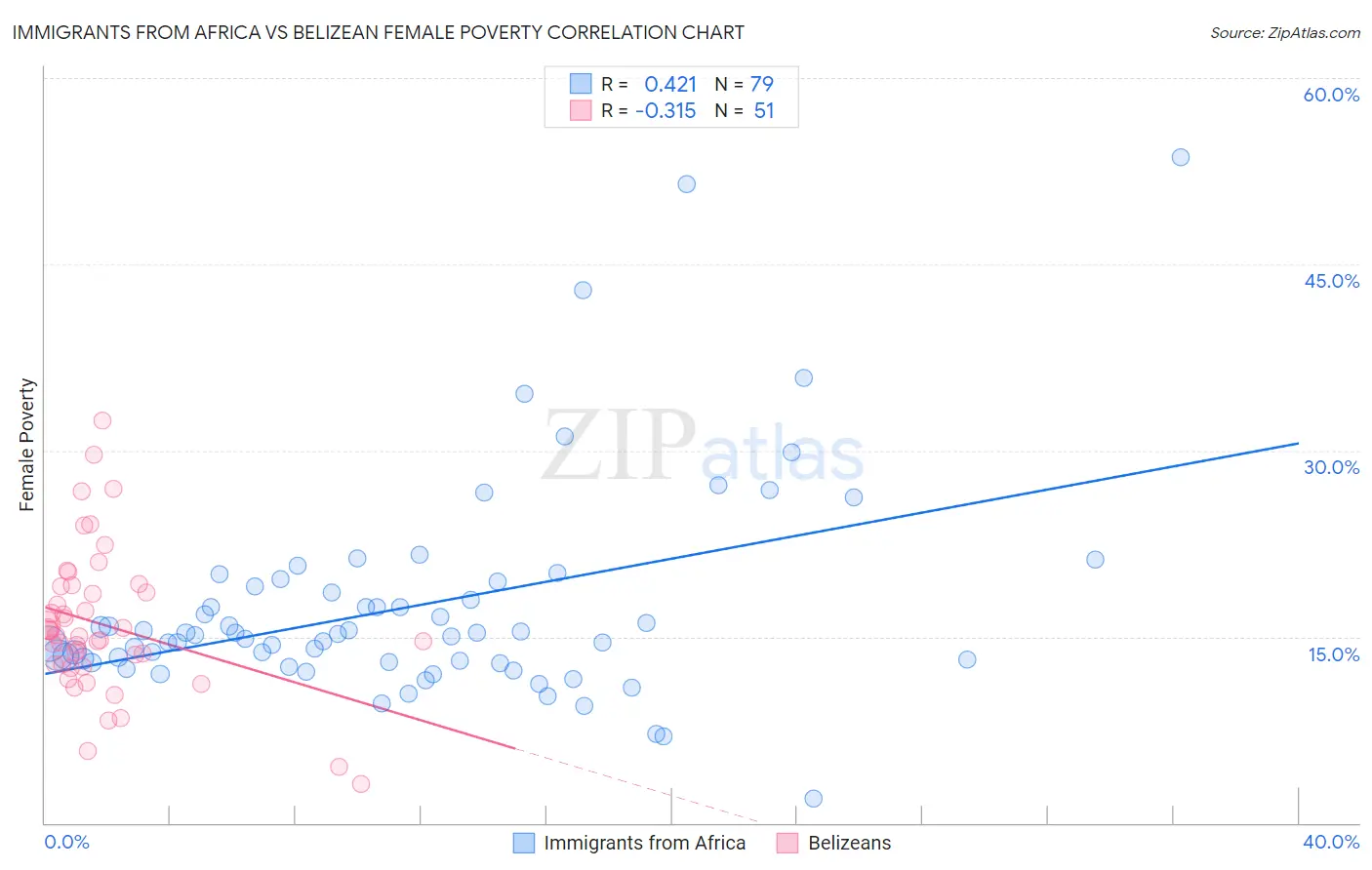 Immigrants from Africa vs Belizean Female Poverty