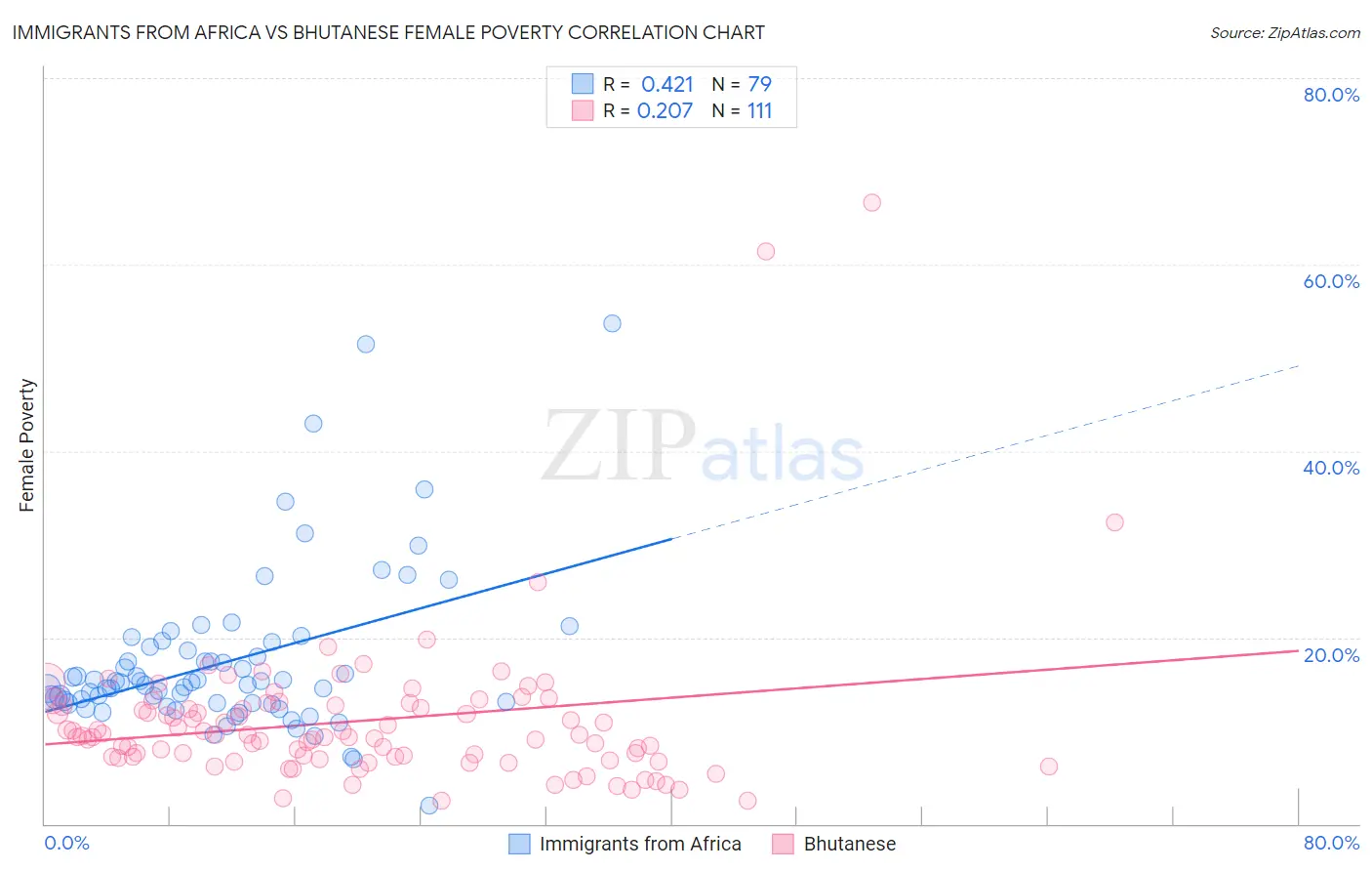 Immigrants from Africa vs Bhutanese Female Poverty