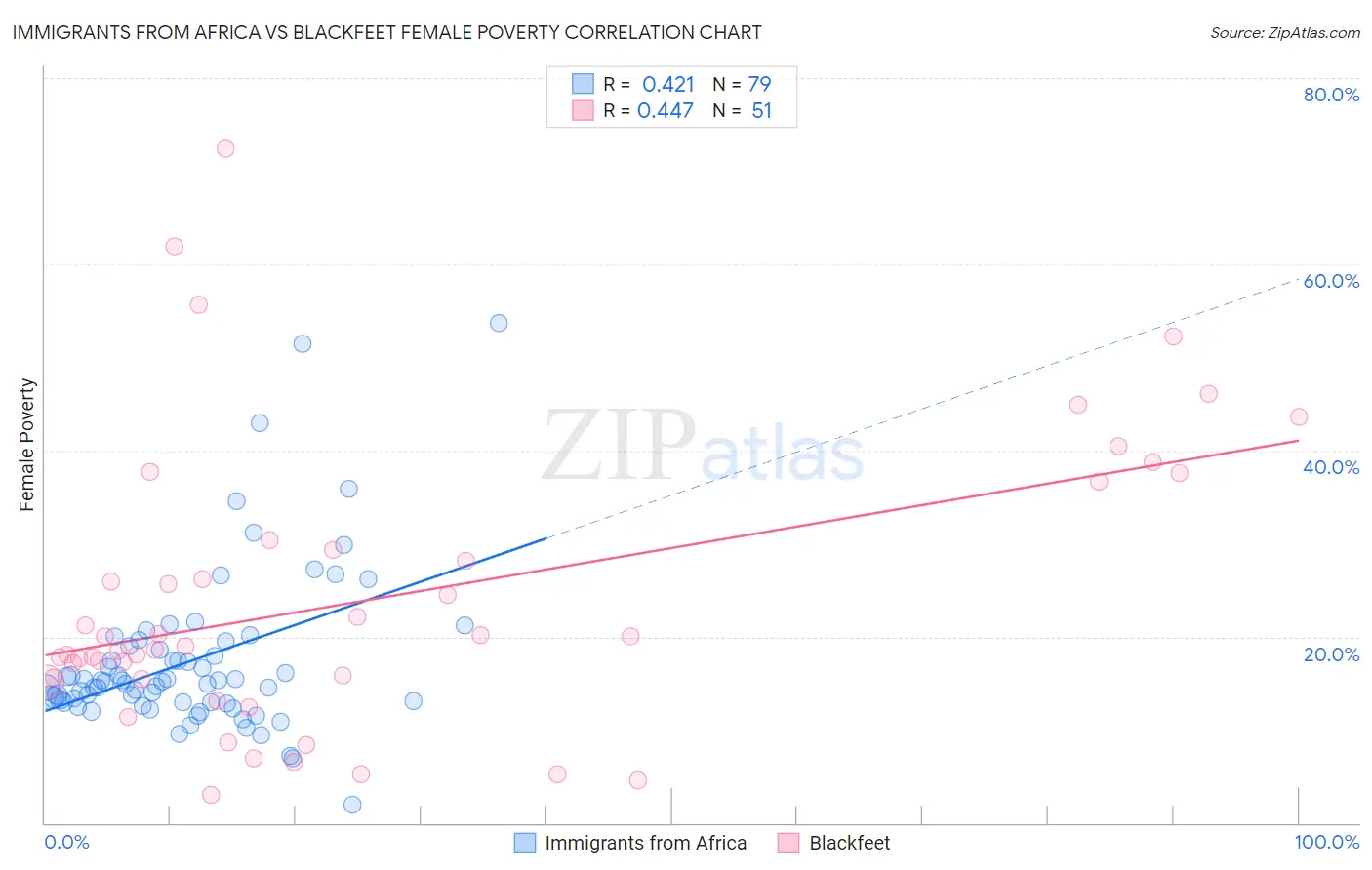 Immigrants from Africa vs Blackfeet Female Poverty