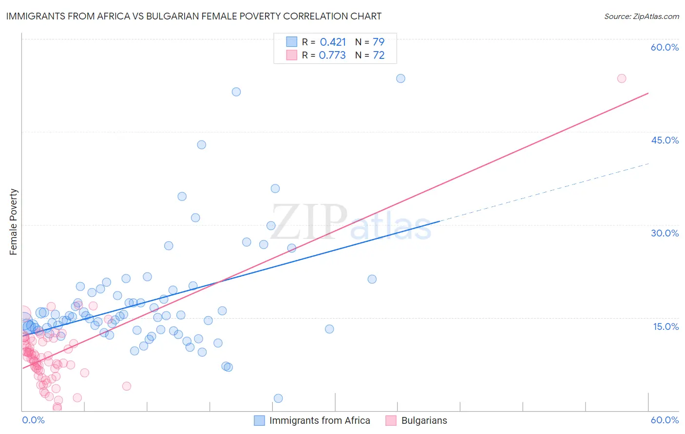 Immigrants from Africa vs Bulgarian Female Poverty