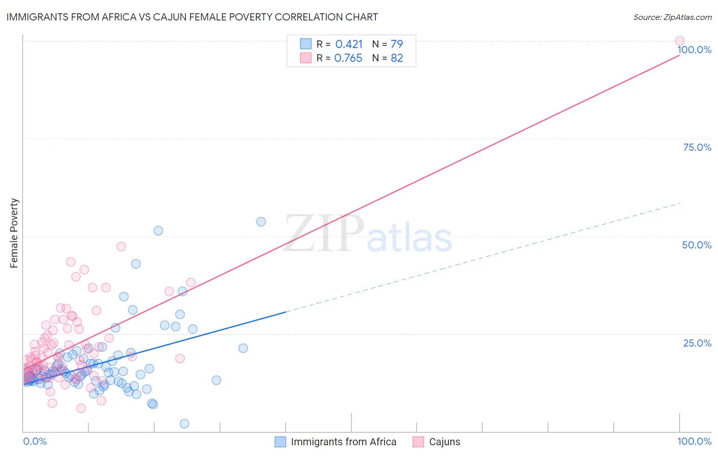 Immigrants from Africa vs Cajun Female Poverty