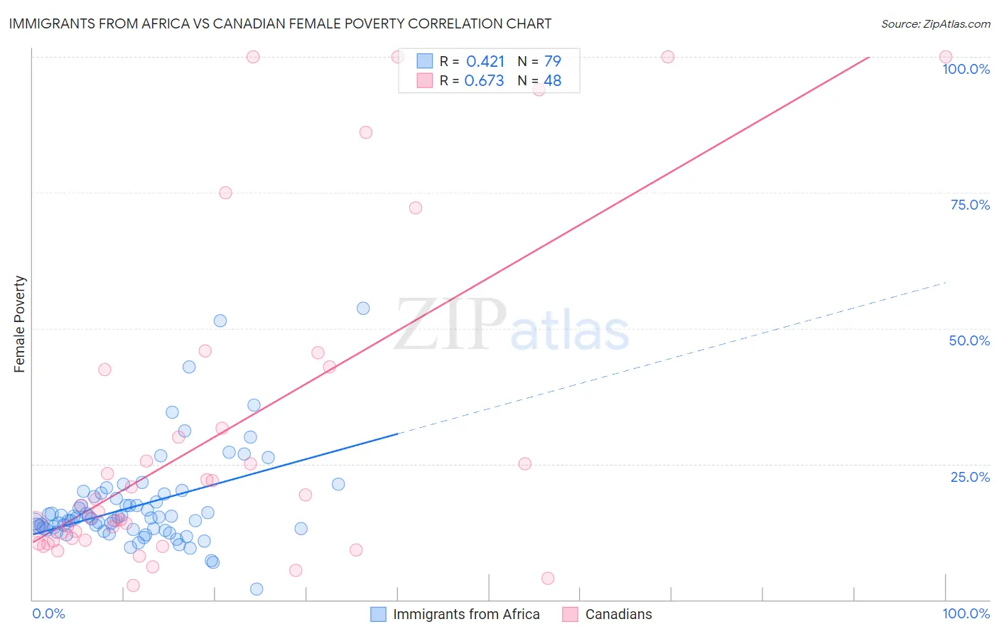 Immigrants from Africa vs Canadian Female Poverty
