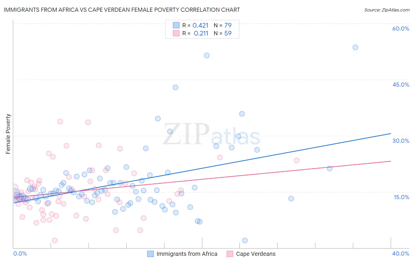 Immigrants from Africa vs Cape Verdean Female Poverty