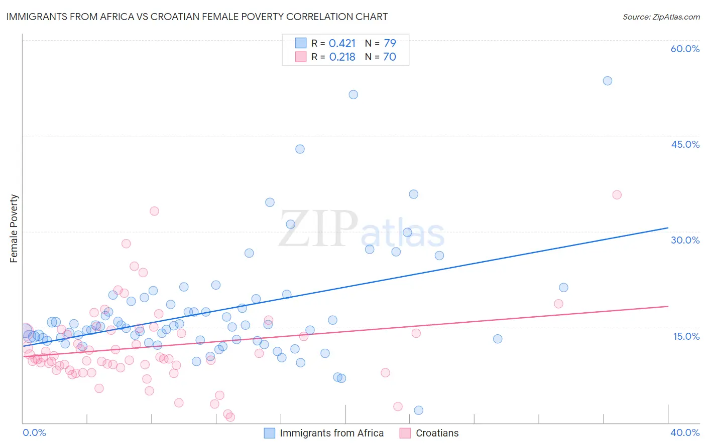 Immigrants from Africa vs Croatian Female Poverty