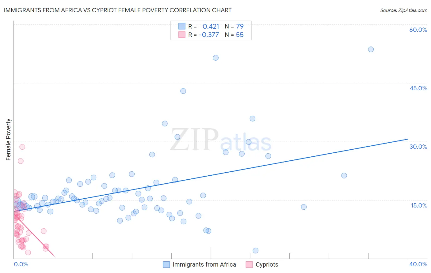 Immigrants from Africa vs Cypriot Female Poverty