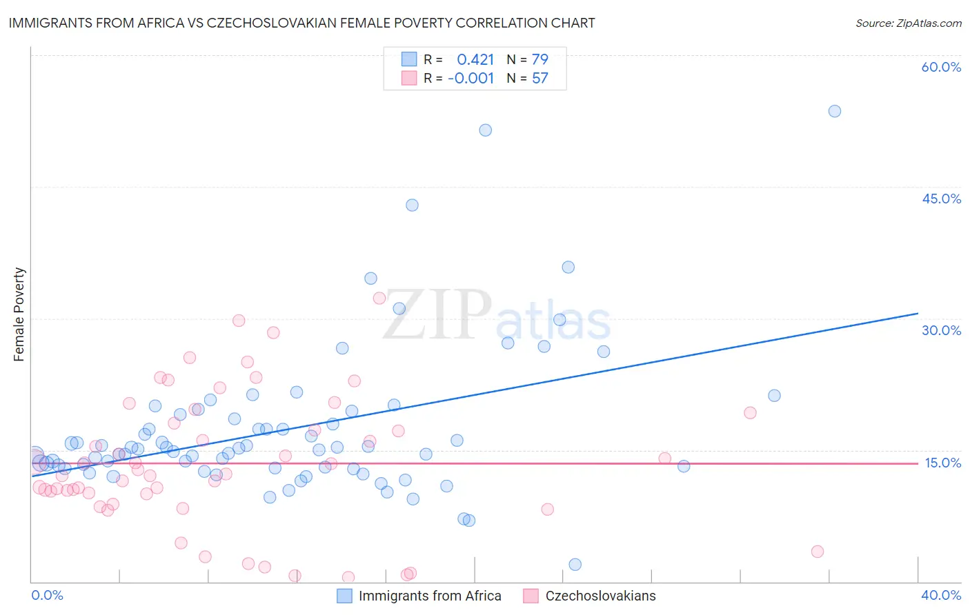Immigrants from Africa vs Czechoslovakian Female Poverty