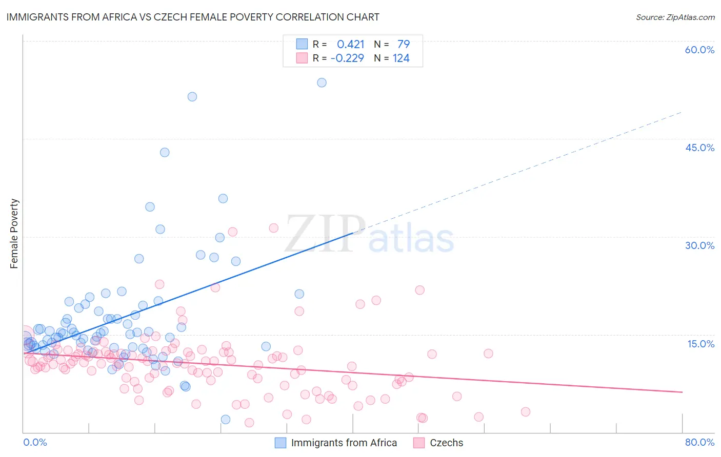 Immigrants from Africa vs Czech Female Poverty