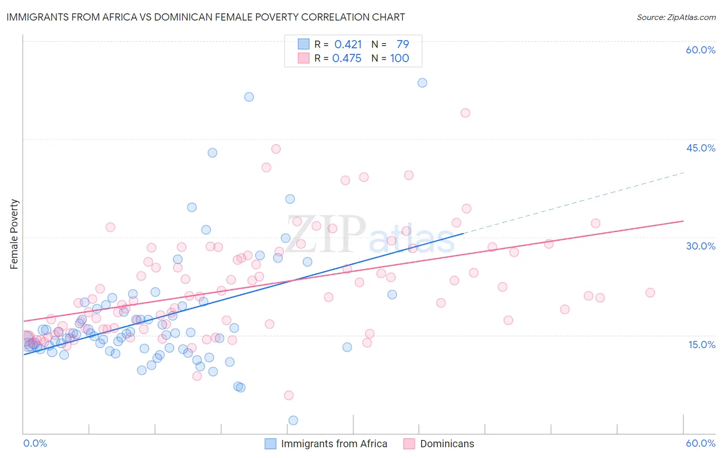 Immigrants from Africa vs Dominican Female Poverty