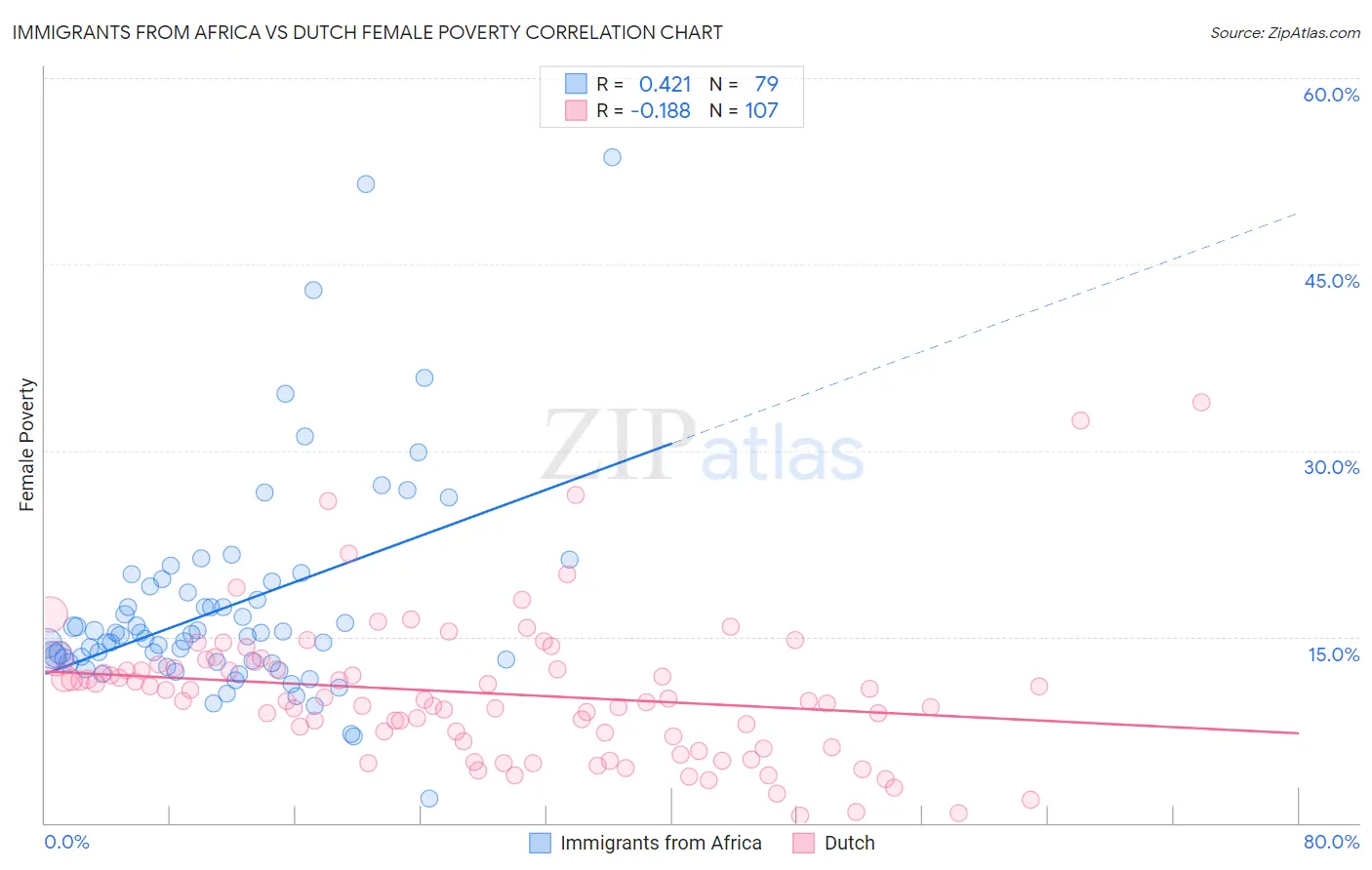 Immigrants from Africa vs Dutch Female Poverty