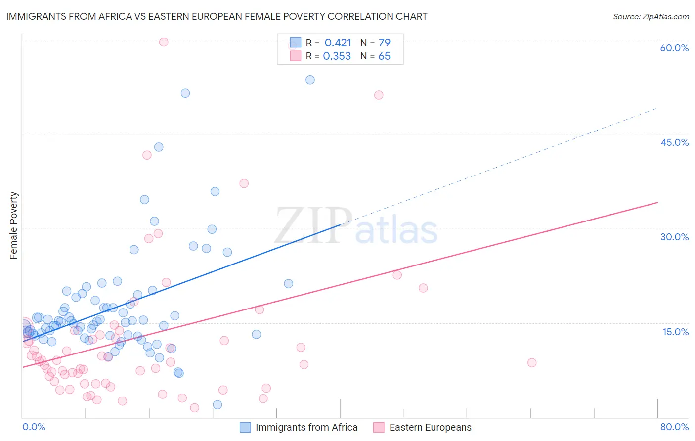 Immigrants from Africa vs Eastern European Female Poverty