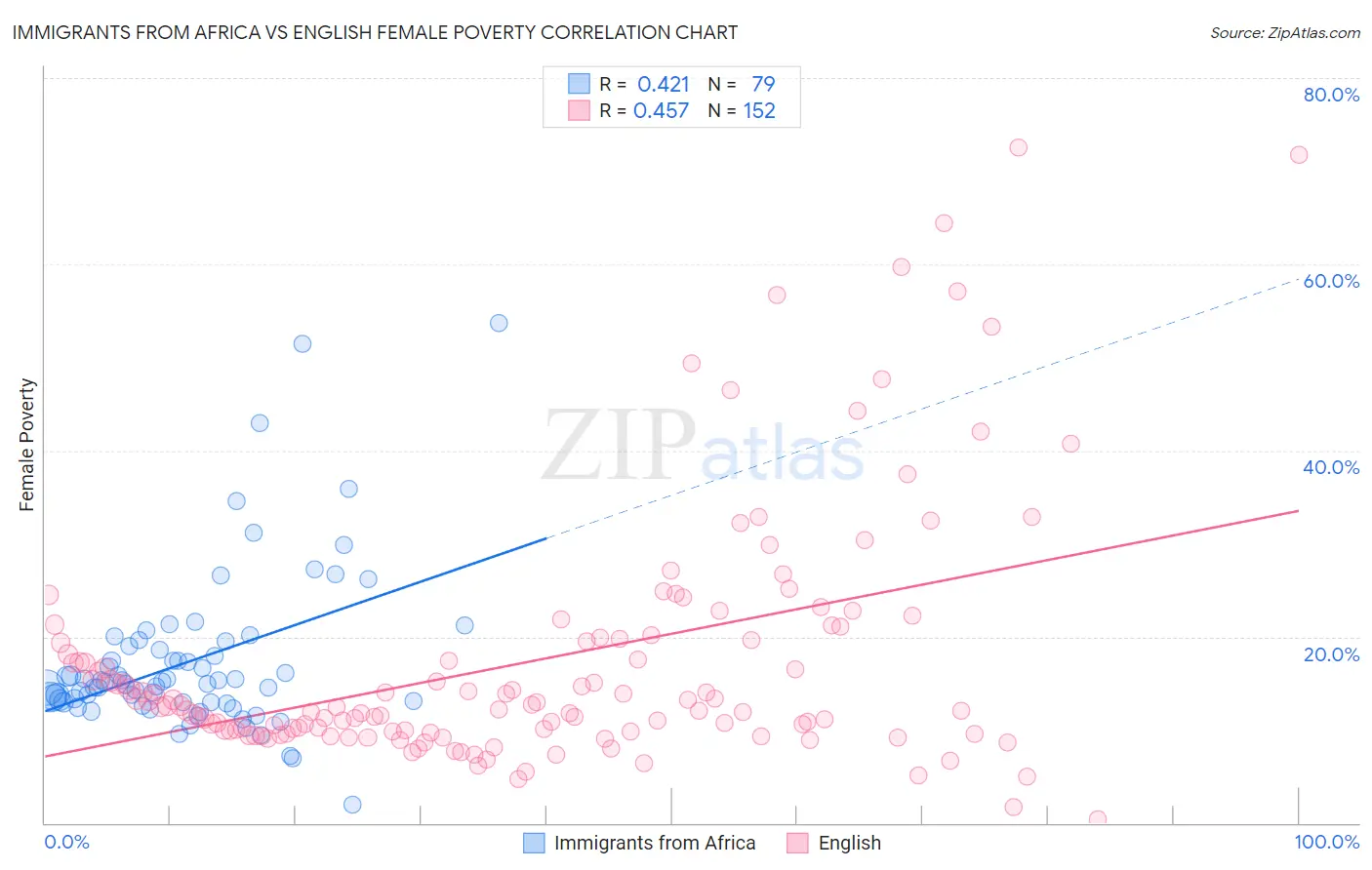 Immigrants from Africa vs English Female Poverty