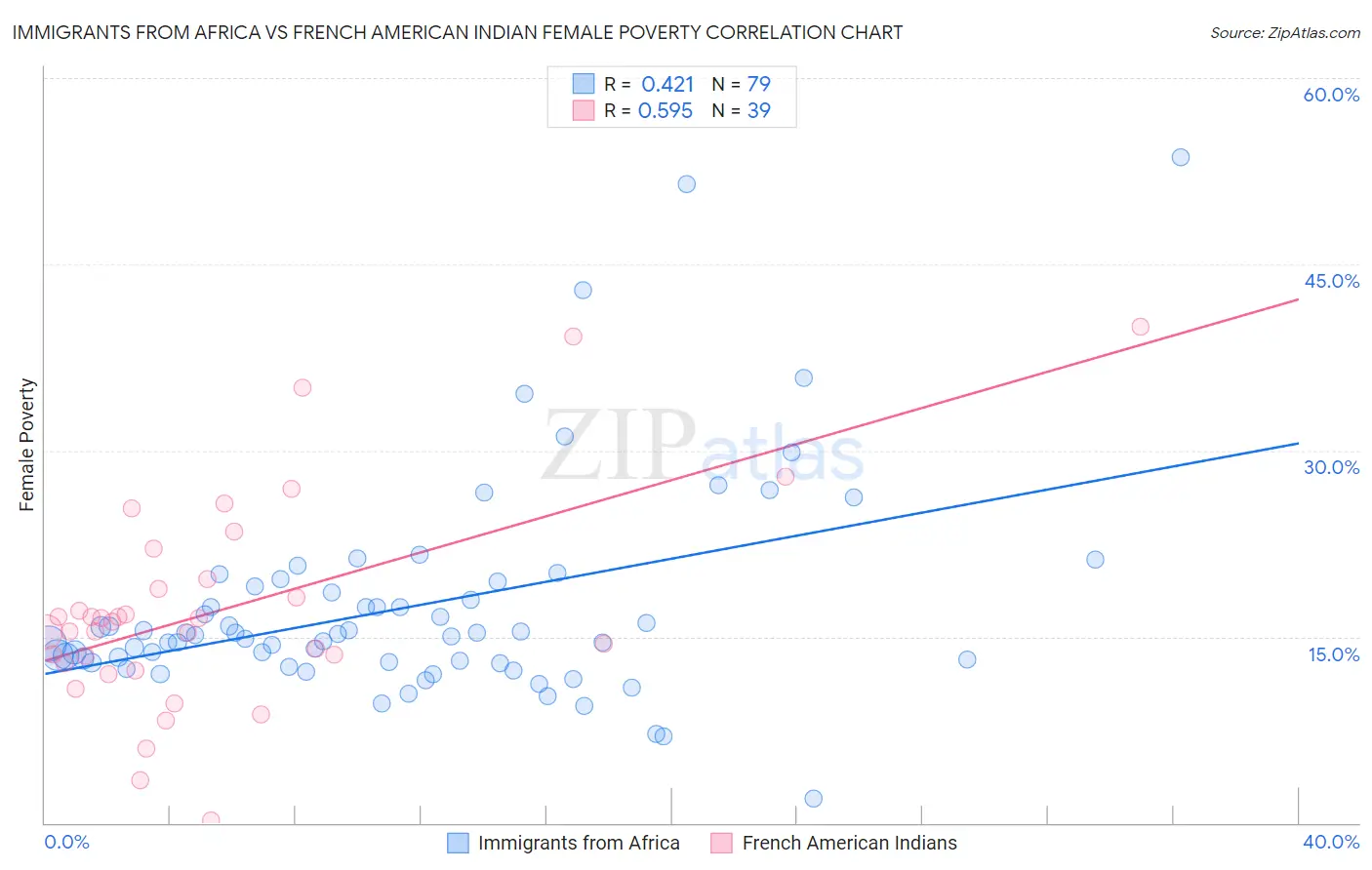 Immigrants from Africa vs French American Indian Female Poverty