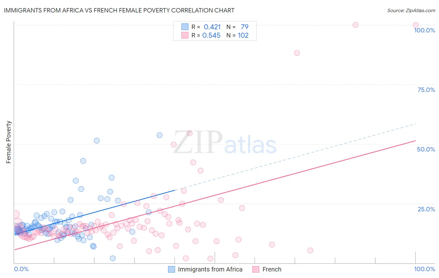 Immigrants from Africa vs French Female Poverty