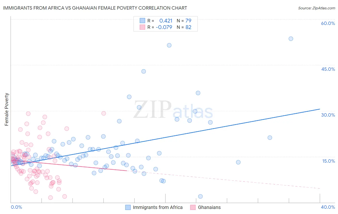 Immigrants from Africa vs Ghanaian Female Poverty