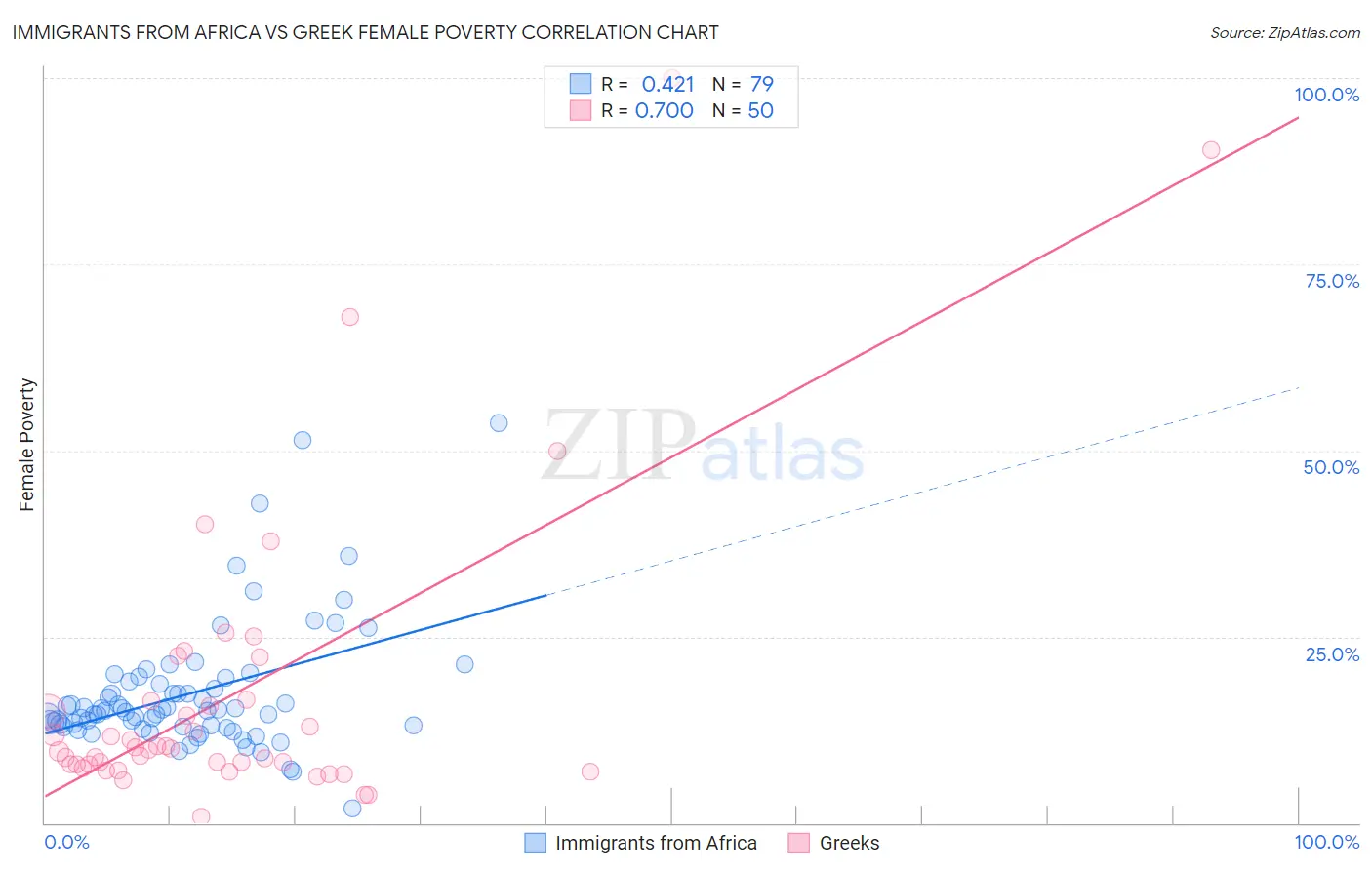 Immigrants from Africa vs Greek Female Poverty