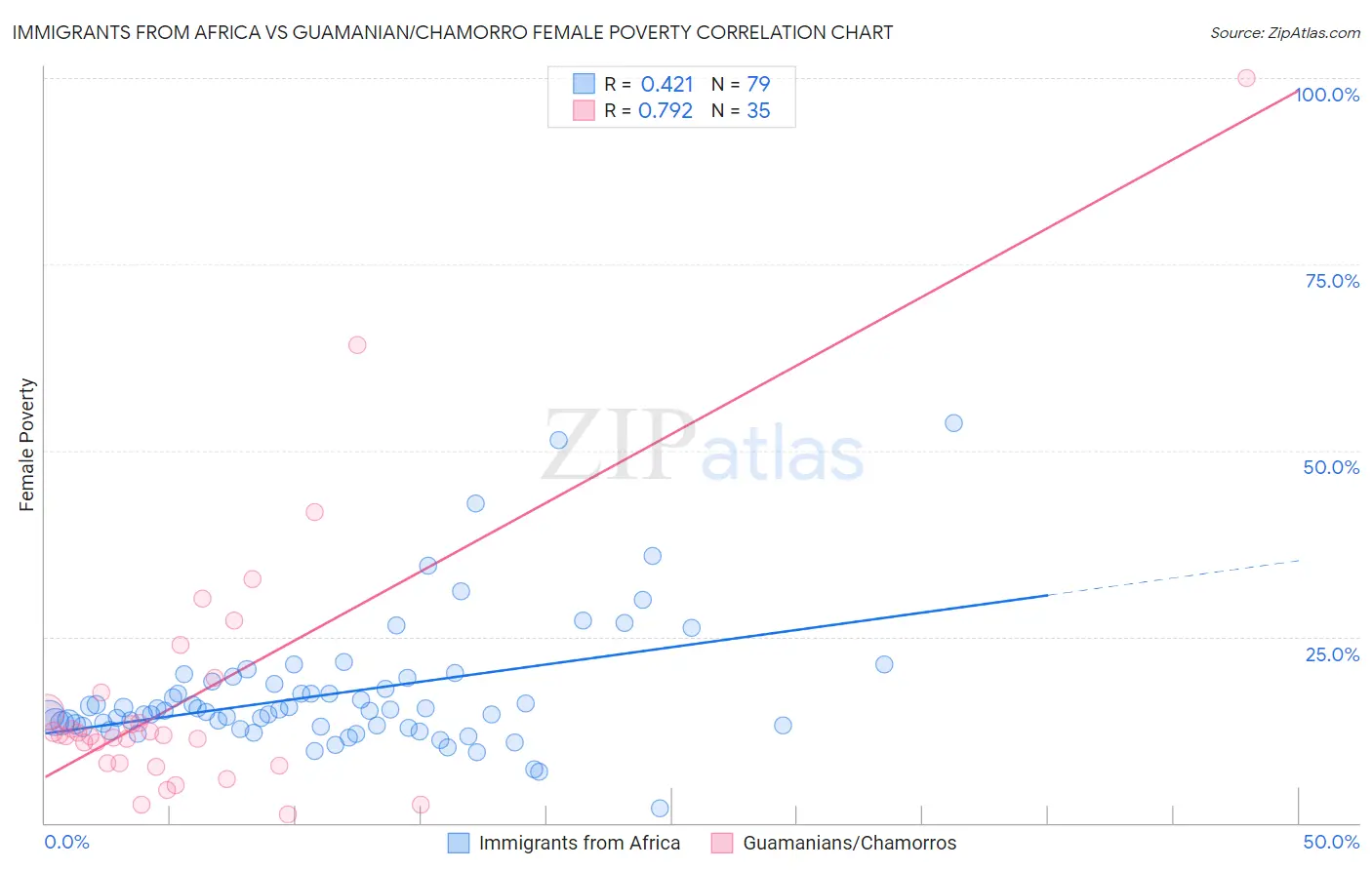 Immigrants from Africa vs Guamanian/Chamorro Female Poverty