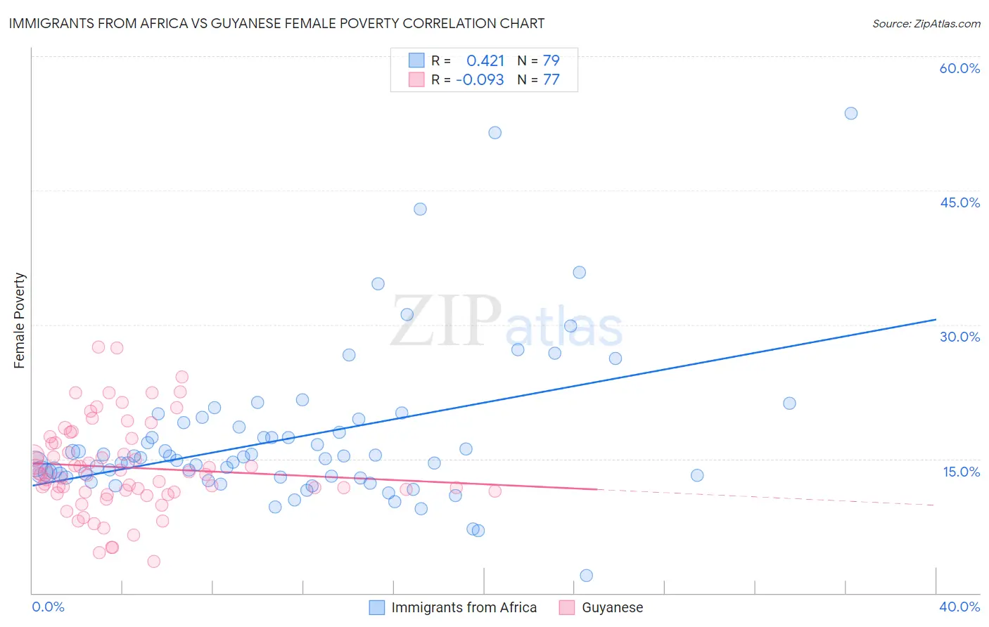 Immigrants from Africa vs Guyanese Female Poverty