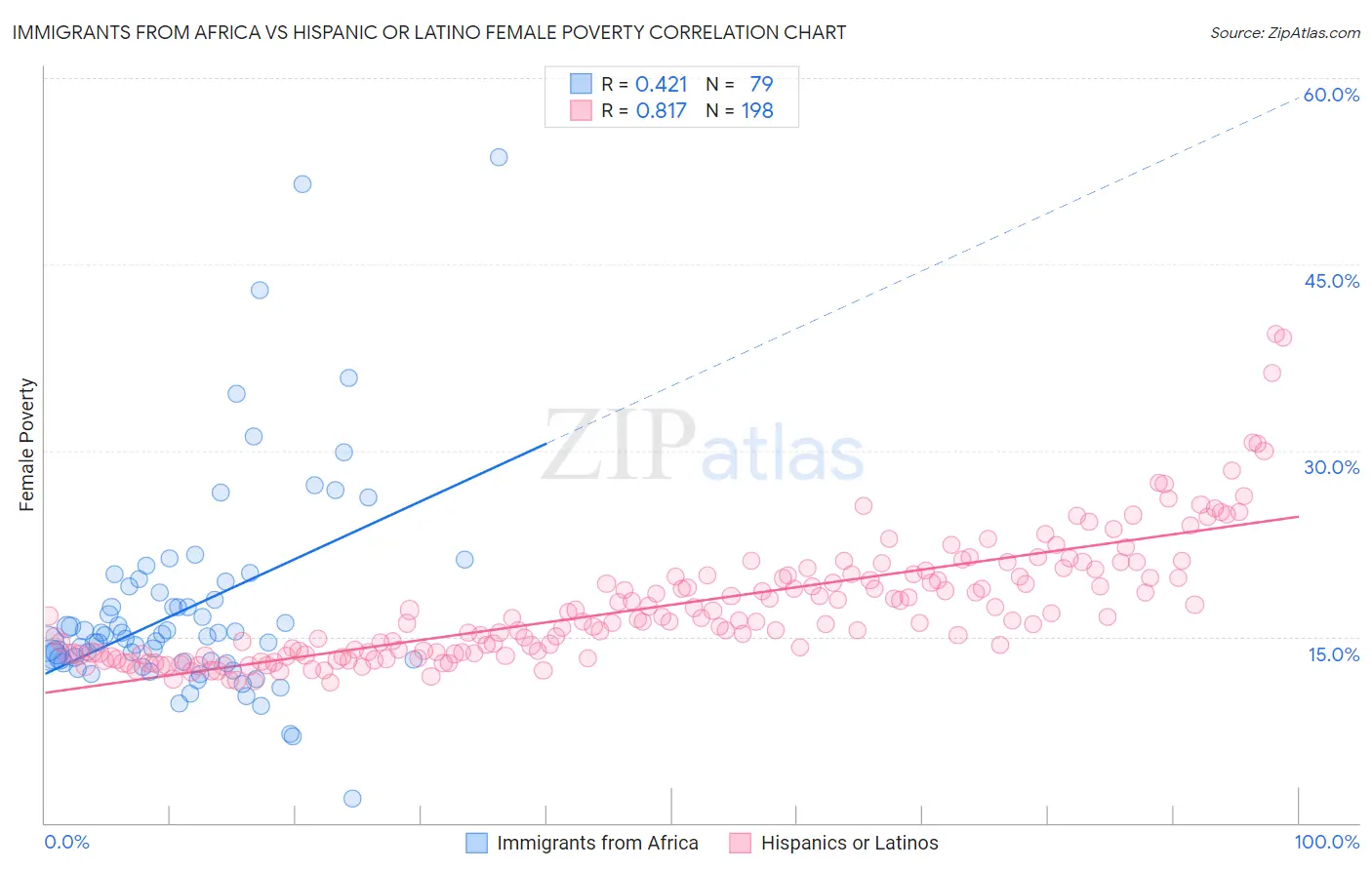 Immigrants from Africa vs Hispanic or Latino Female Poverty