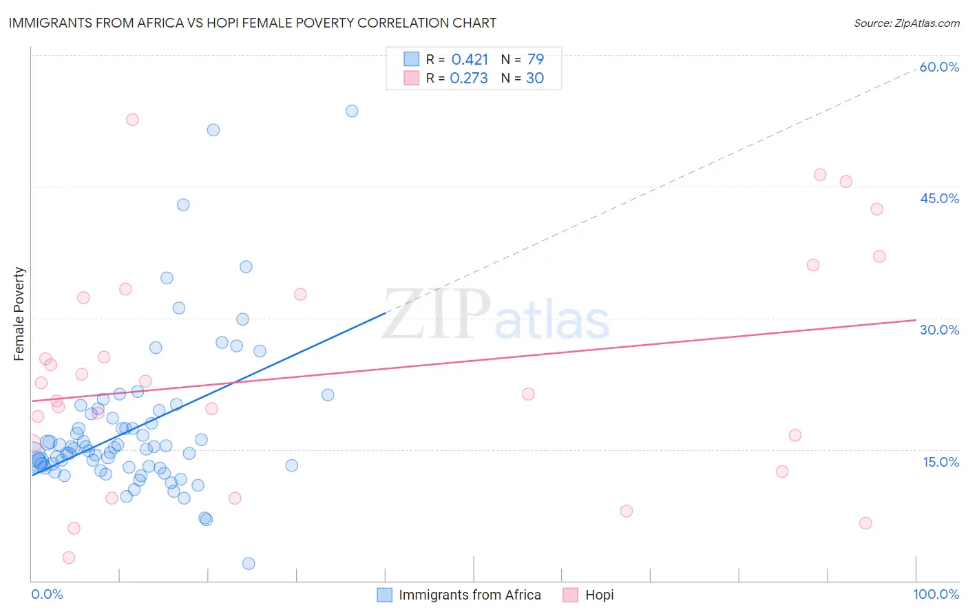 Immigrants from Africa vs Hopi Female Poverty