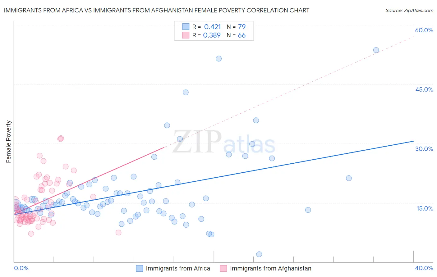 Immigrants from Africa vs Immigrants from Afghanistan Female Poverty