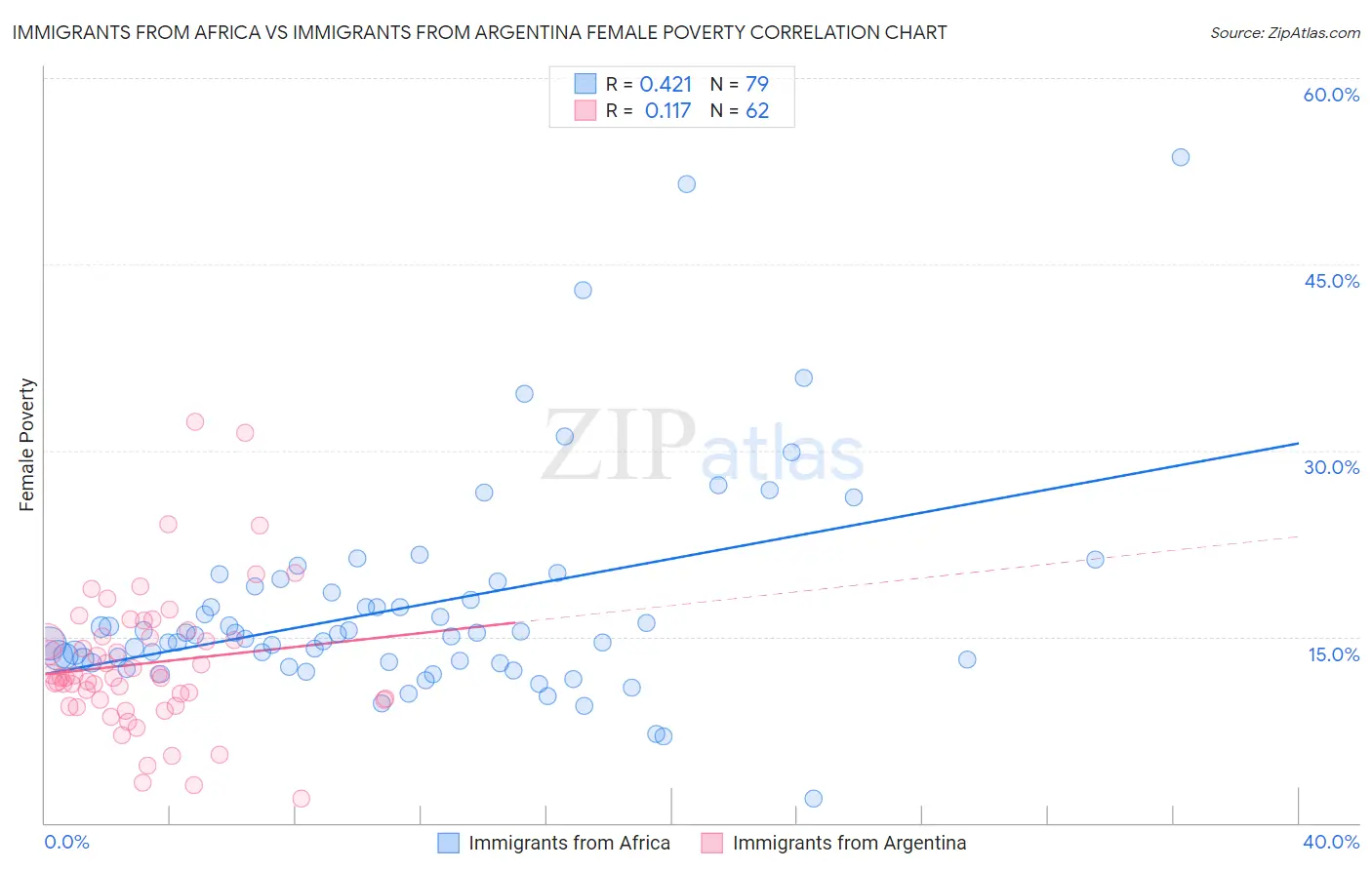 Immigrants from Africa vs Immigrants from Argentina Female Poverty