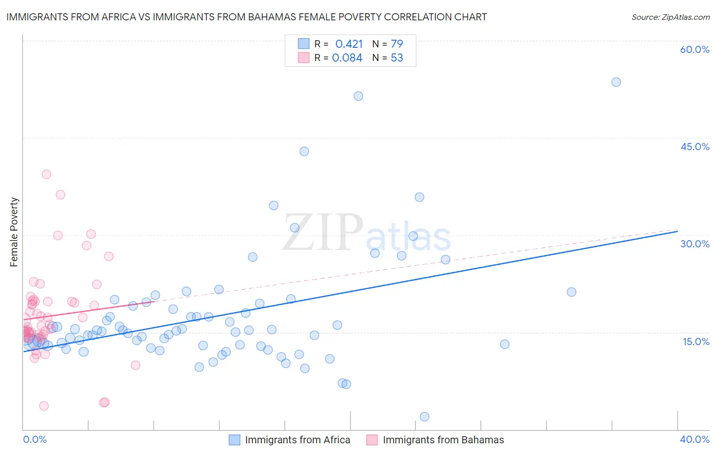 Immigrants from Africa vs Immigrants from Bahamas Female Poverty