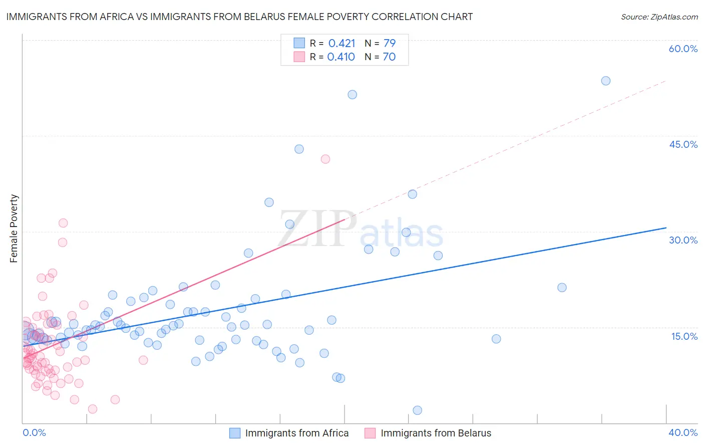 Immigrants from Africa vs Immigrants from Belarus Female Poverty
