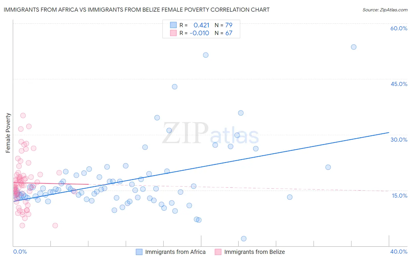 Immigrants from Africa vs Immigrants from Belize Female Poverty