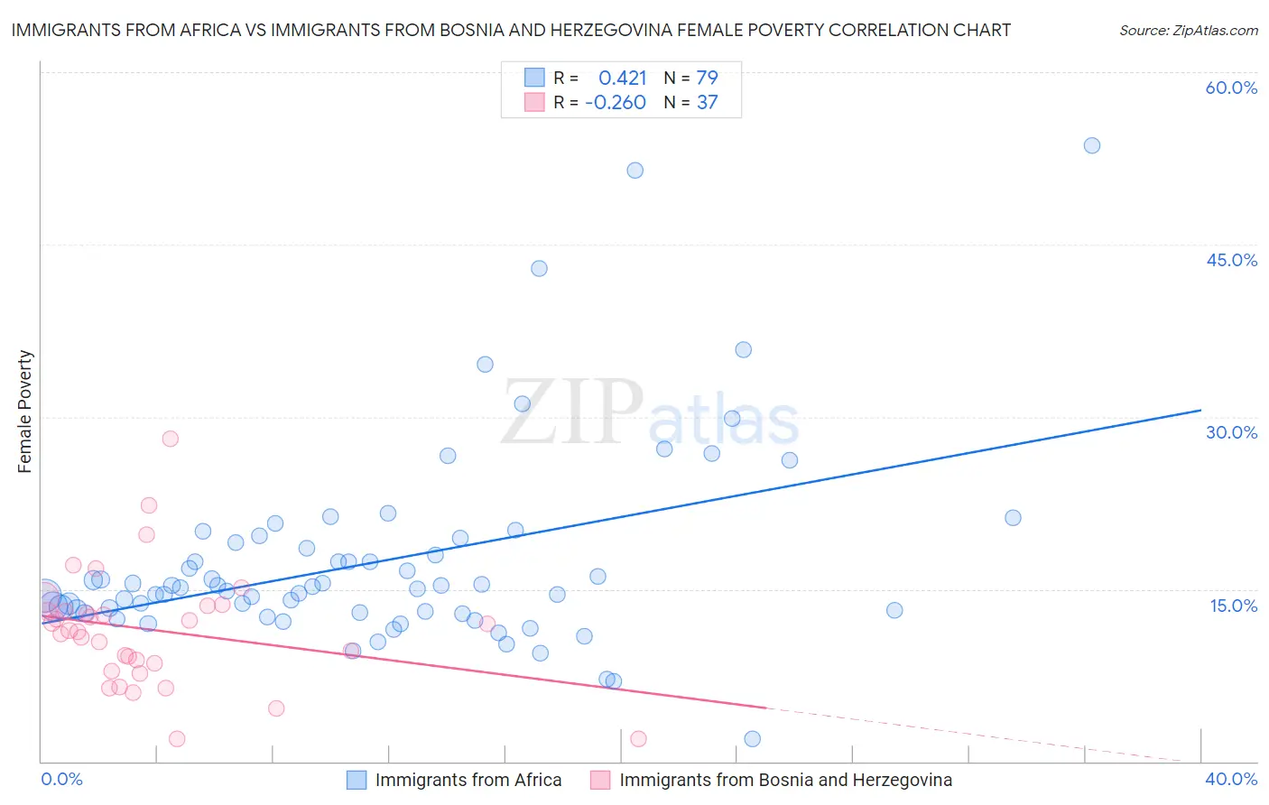 Immigrants from Africa vs Immigrants from Bosnia and Herzegovina Female Poverty