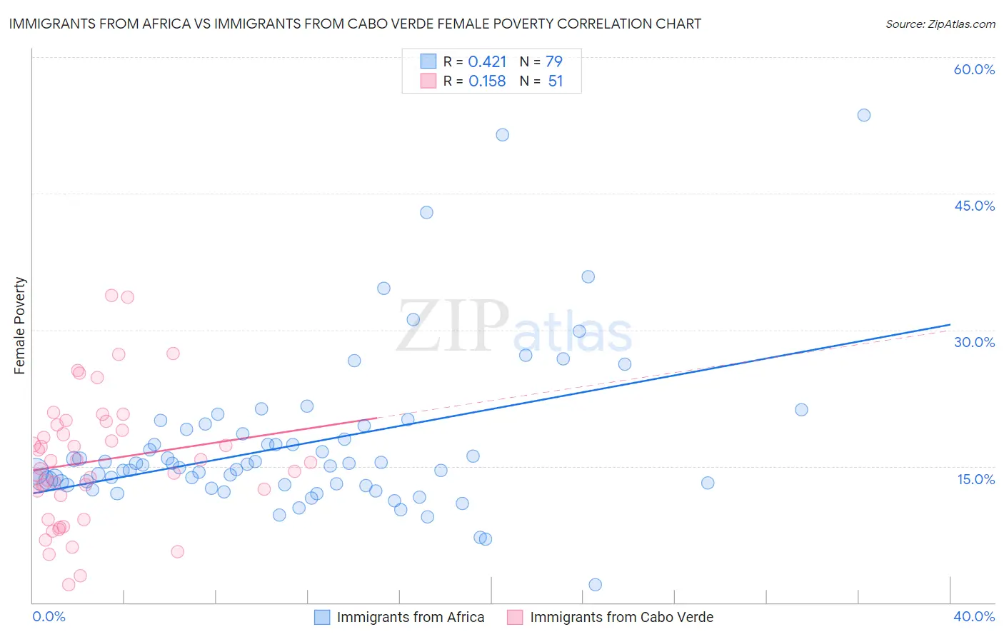 Immigrants from Africa vs Immigrants from Cabo Verde Female Poverty