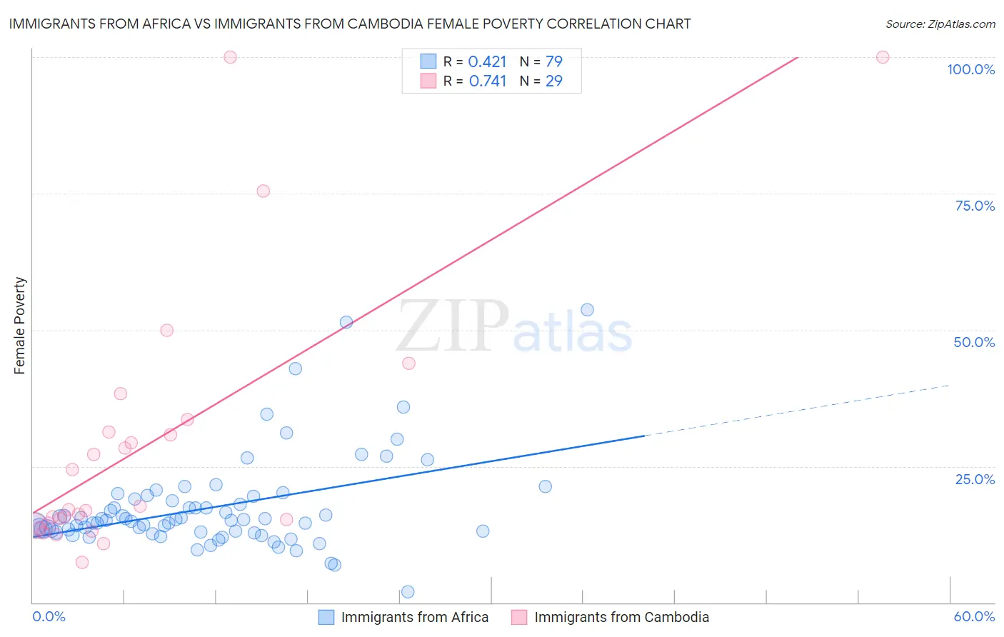 Immigrants from Africa vs Immigrants from Cambodia Female Poverty
