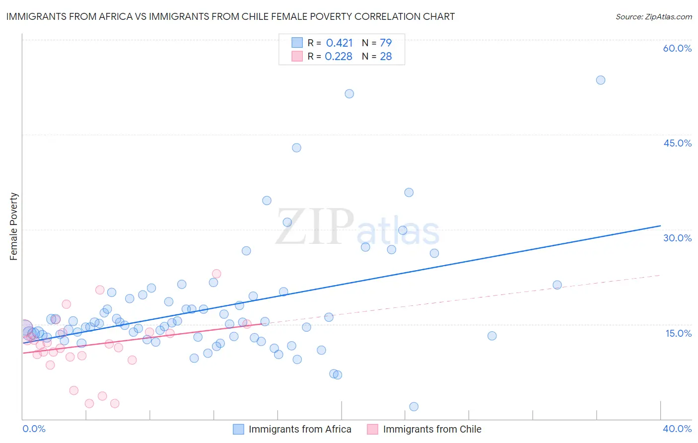 Immigrants from Africa vs Immigrants from Chile Female Poverty