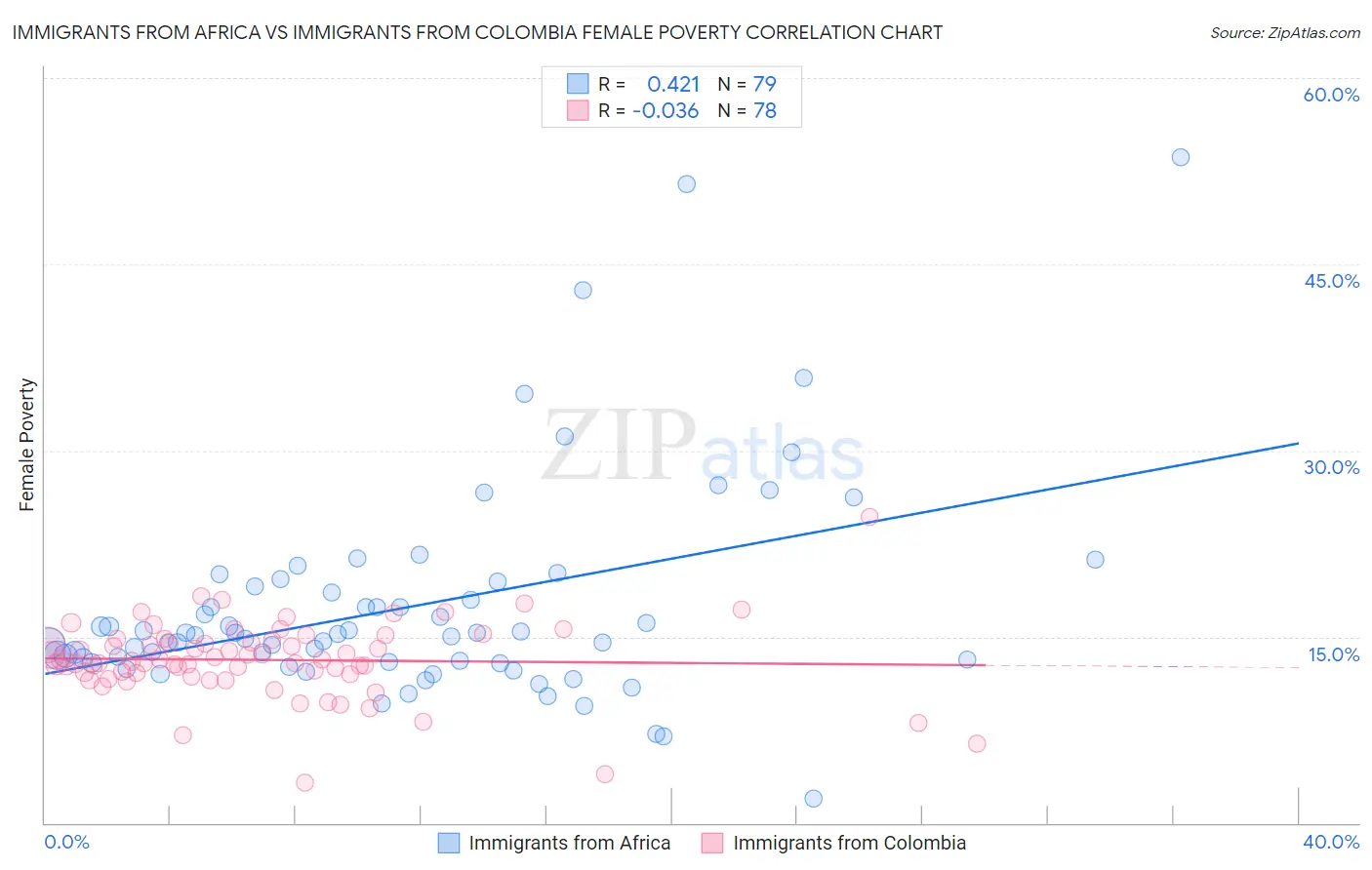 Immigrants from Africa vs Immigrants from Colombia Female Poverty