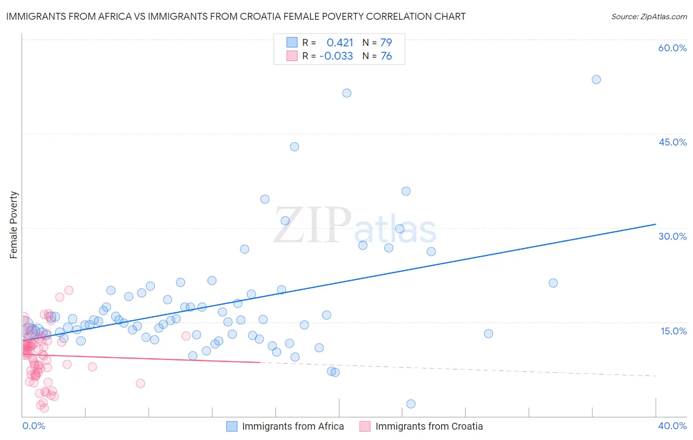 Immigrants from Africa vs Immigrants from Croatia Female Poverty
