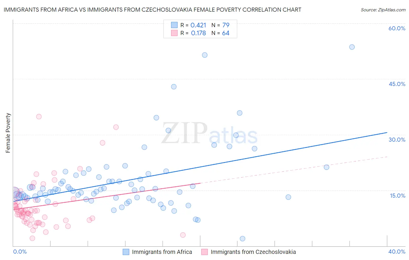 Immigrants from Africa vs Immigrants from Czechoslovakia Female Poverty