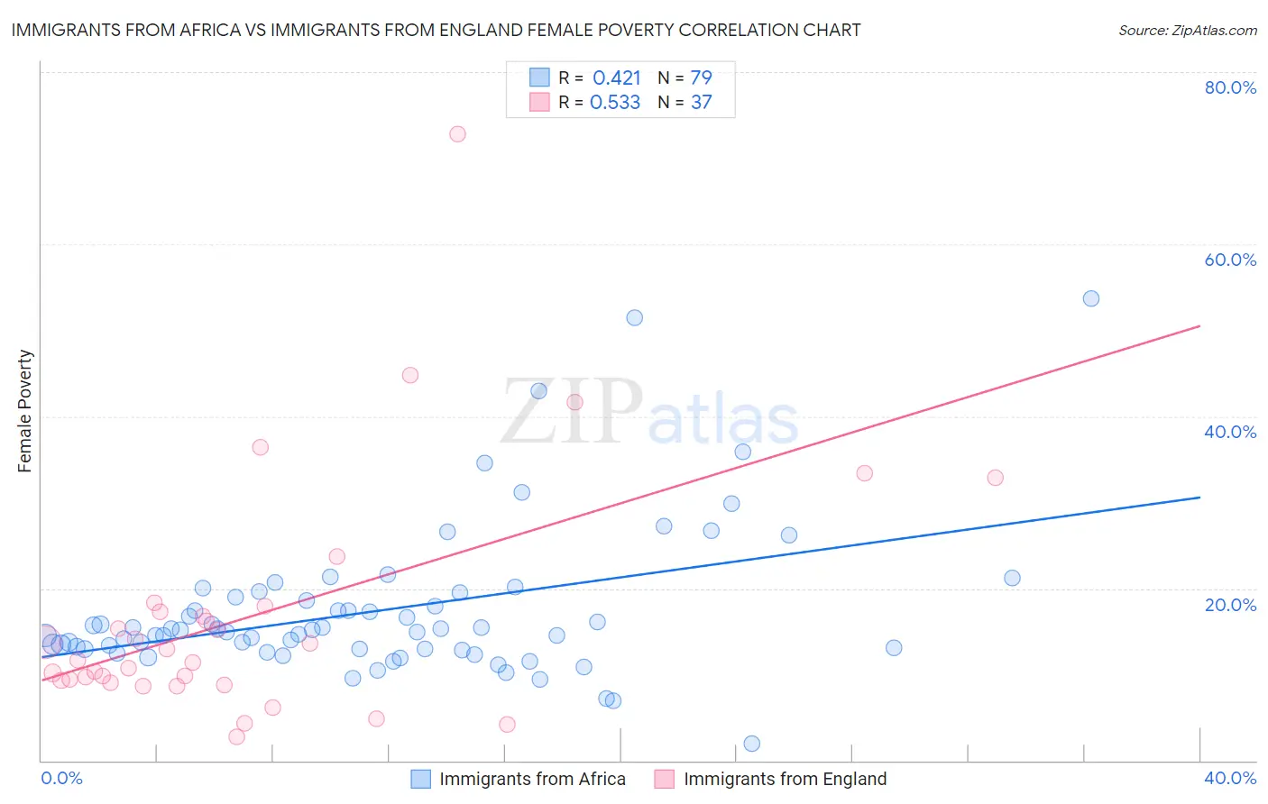 Immigrants from Africa vs Immigrants from England Female Poverty