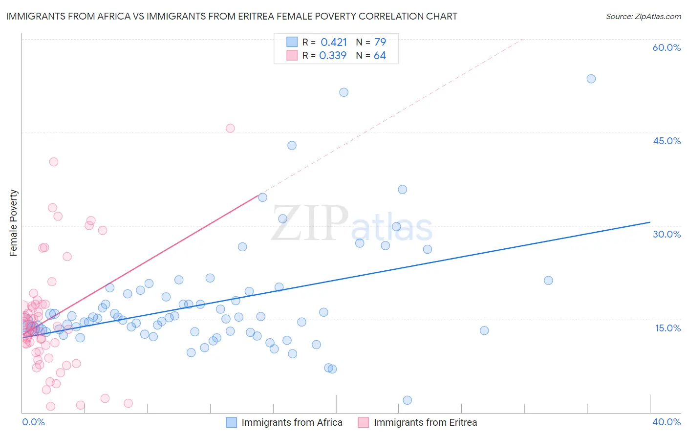 Immigrants from Africa vs Immigrants from Eritrea Female Poverty