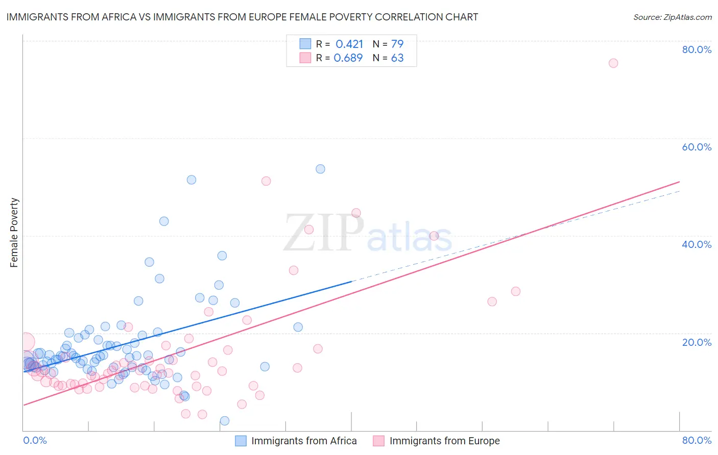 Immigrants from Africa vs Immigrants from Europe Female Poverty
