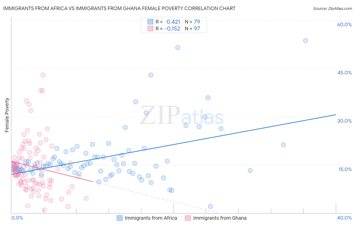 Immigrants from Africa vs Immigrants from Ghana Female Poverty