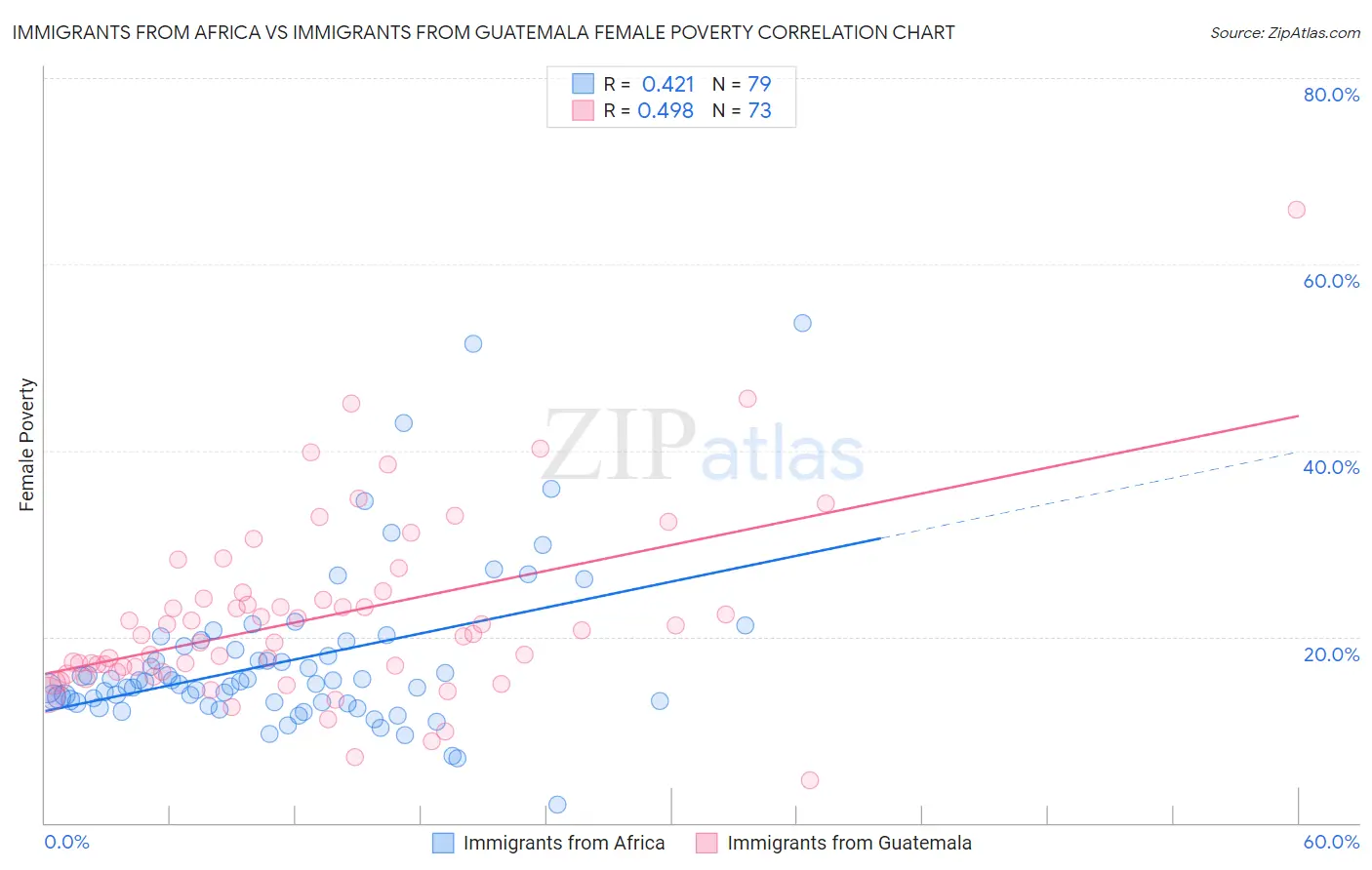 Immigrants from Africa vs Immigrants from Guatemala Female Poverty