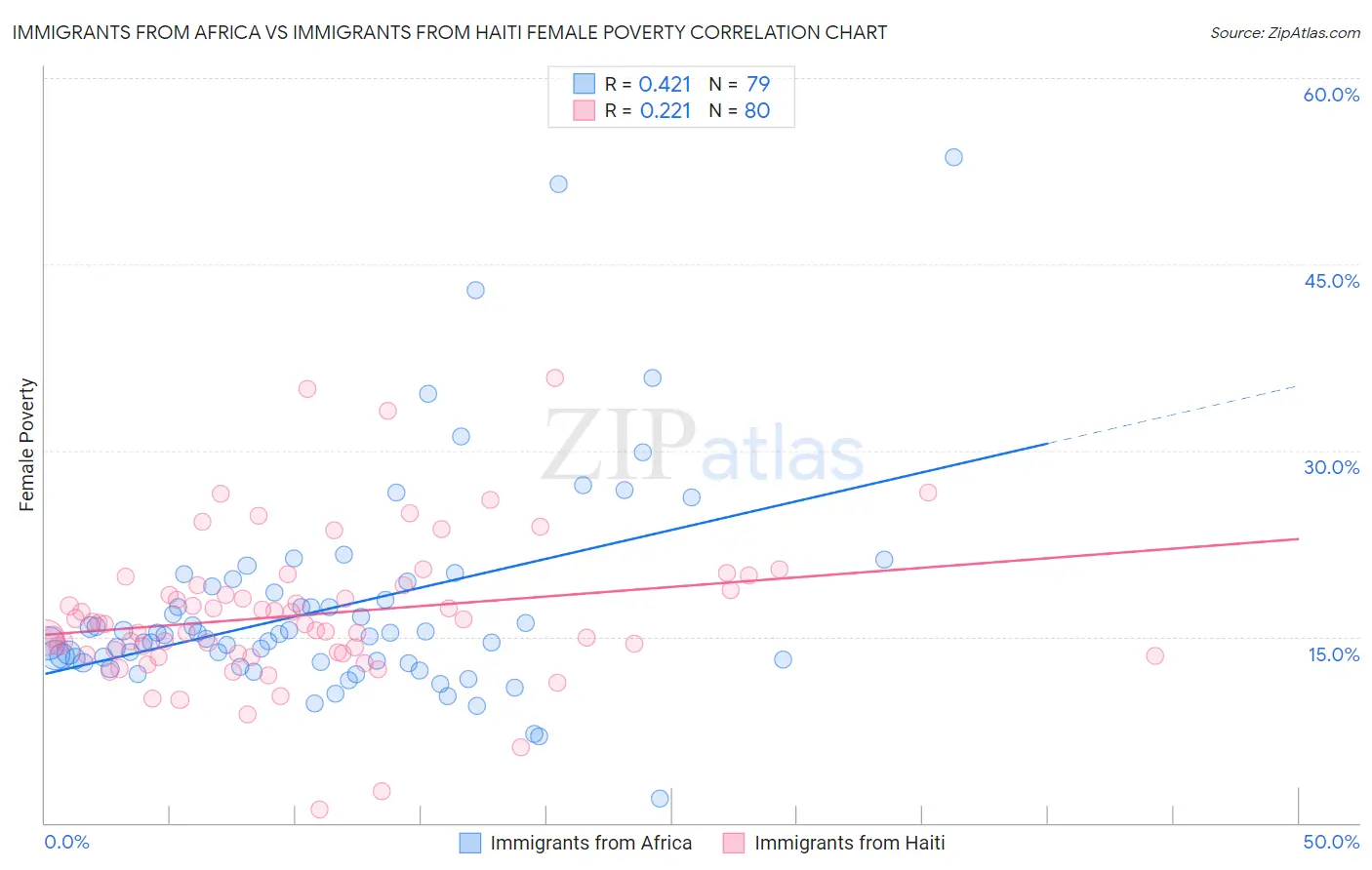 Immigrants from Africa vs Immigrants from Haiti Female Poverty