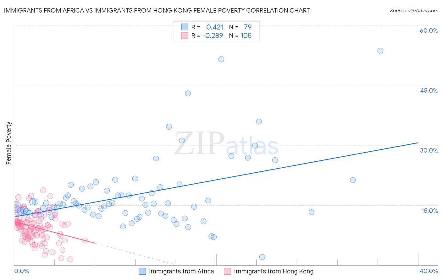 Immigrants from Africa vs Immigrants from Hong Kong Female Poverty