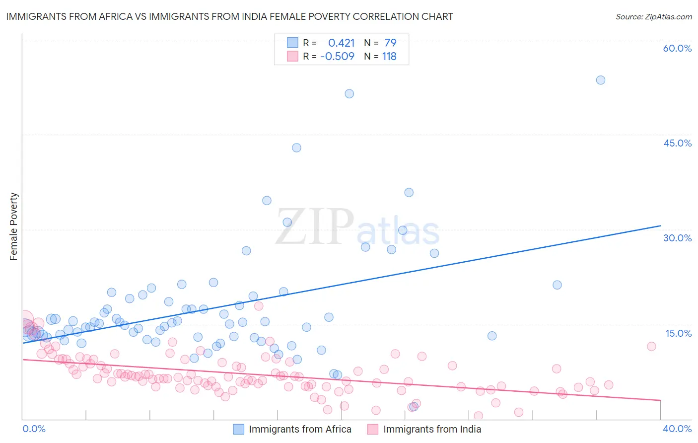 Immigrants from Africa vs Immigrants from India Female Poverty