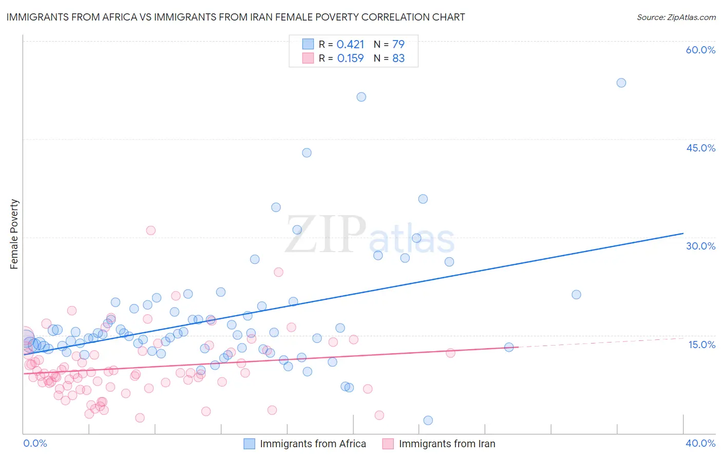Immigrants from Africa vs Immigrants from Iran Female Poverty