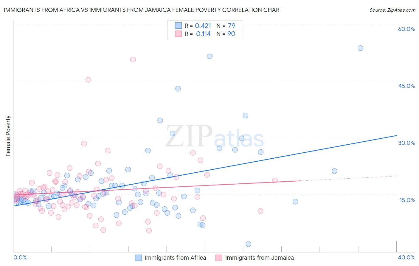 Immigrants from Africa vs Immigrants from Jamaica Female Poverty