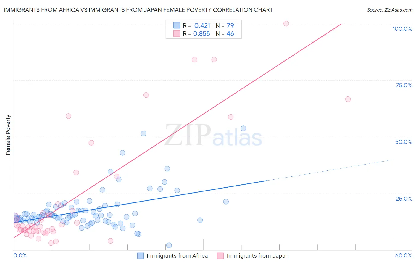 Immigrants from Africa vs Immigrants from Japan Female Poverty